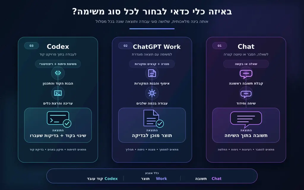 השוואה בין Chat, ChatGPT Work ו-Codex