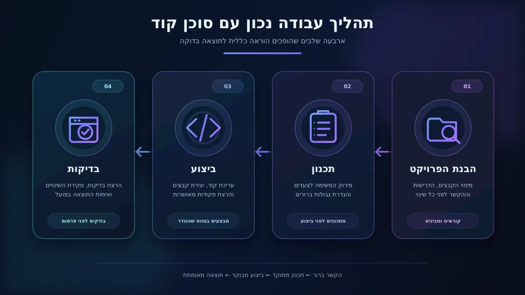 איך להתחיל לעבוד עם קלוד קוד בפעם הראשונה