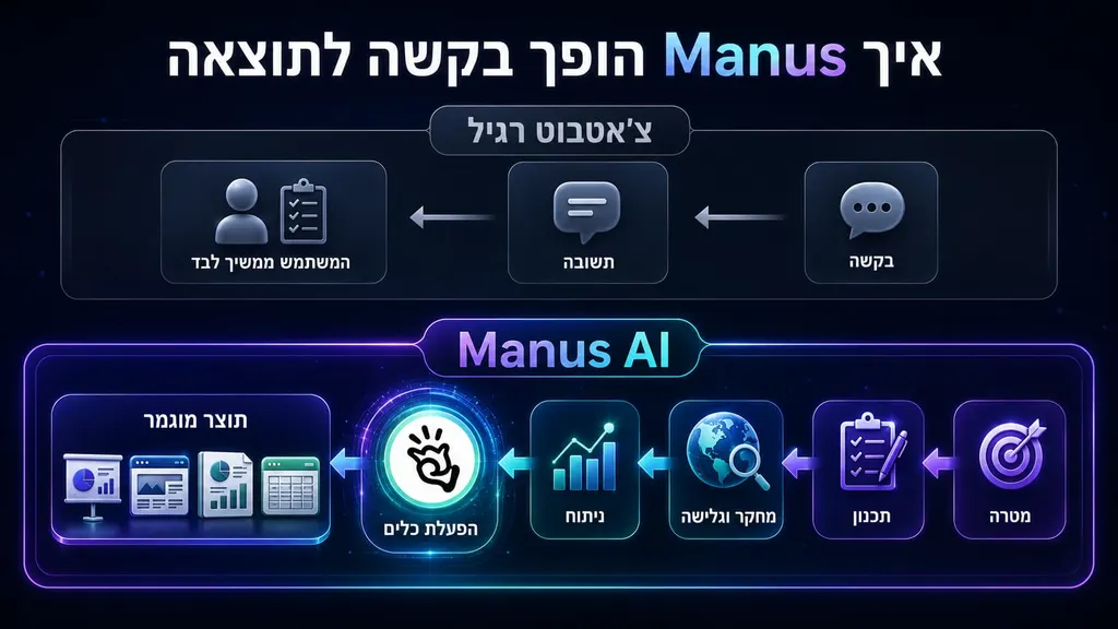 אינפוגרפיקה: צ'אטבוט רגיל מחזיר תשובה והמשתמש ממשיך לבד, ואילו Manus AI עובר ממטרה לתכנון, מחקר וגלישה, ניתוח והפעלת כלים עד לתוצר מוגמר
