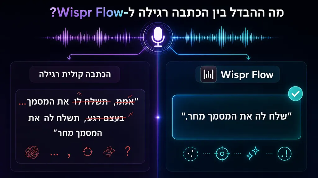 השוואה: הכתבה קולית רגילה מתעדת גם היסוסים ותיקונים עצמיים, ואילו Wispr Flow מחזיר את המשפט הנקי שהמשתמש התכוון אליו